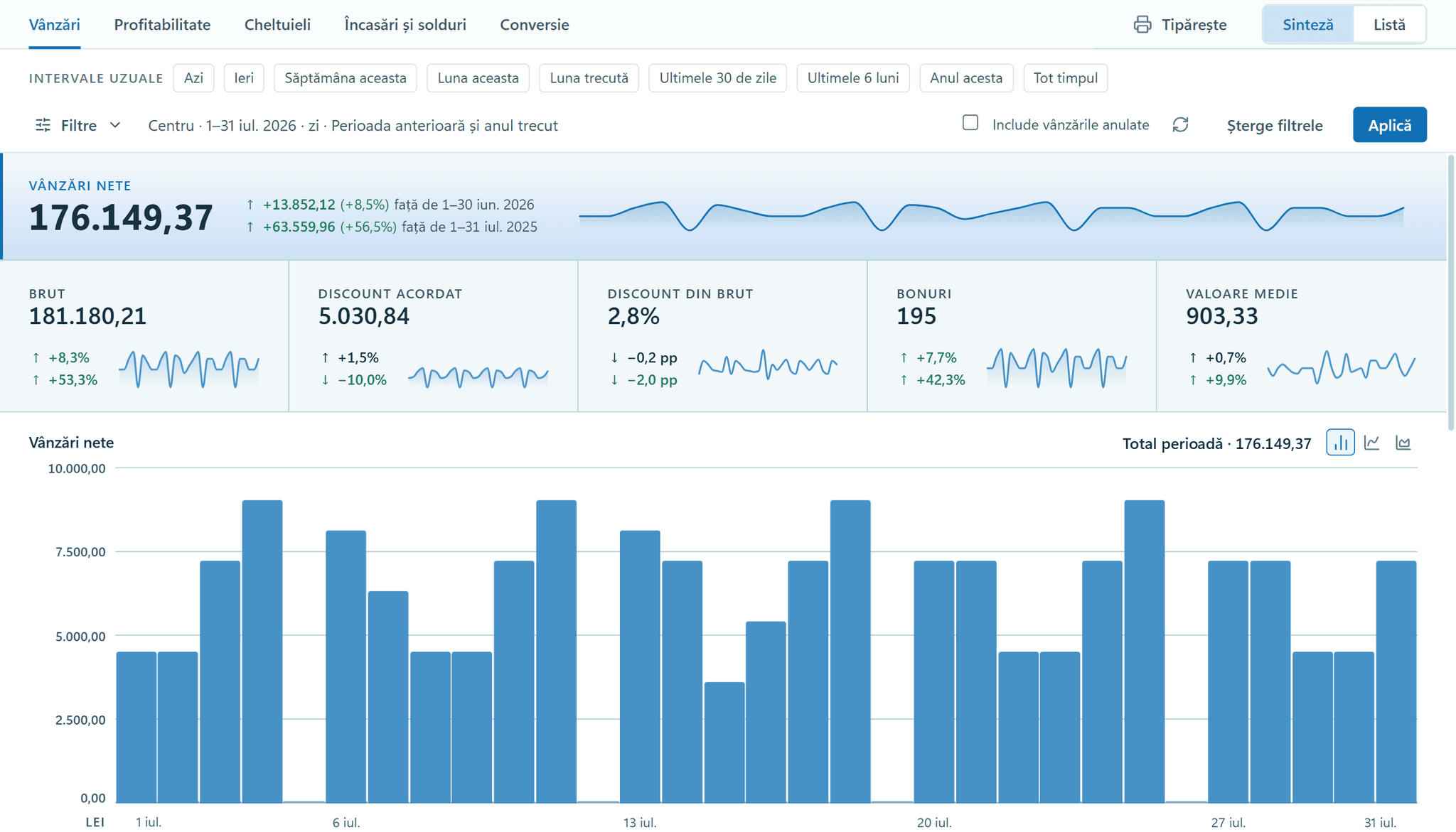 The OptiSwift workspace with the sales summary for July 2026: net sales of 176,149.37 lei, 8.5% above June and 56.5% above July 2025, gross sales, discounts, 195 receipts averaging 903.33 lei, and a chart of sales by day.