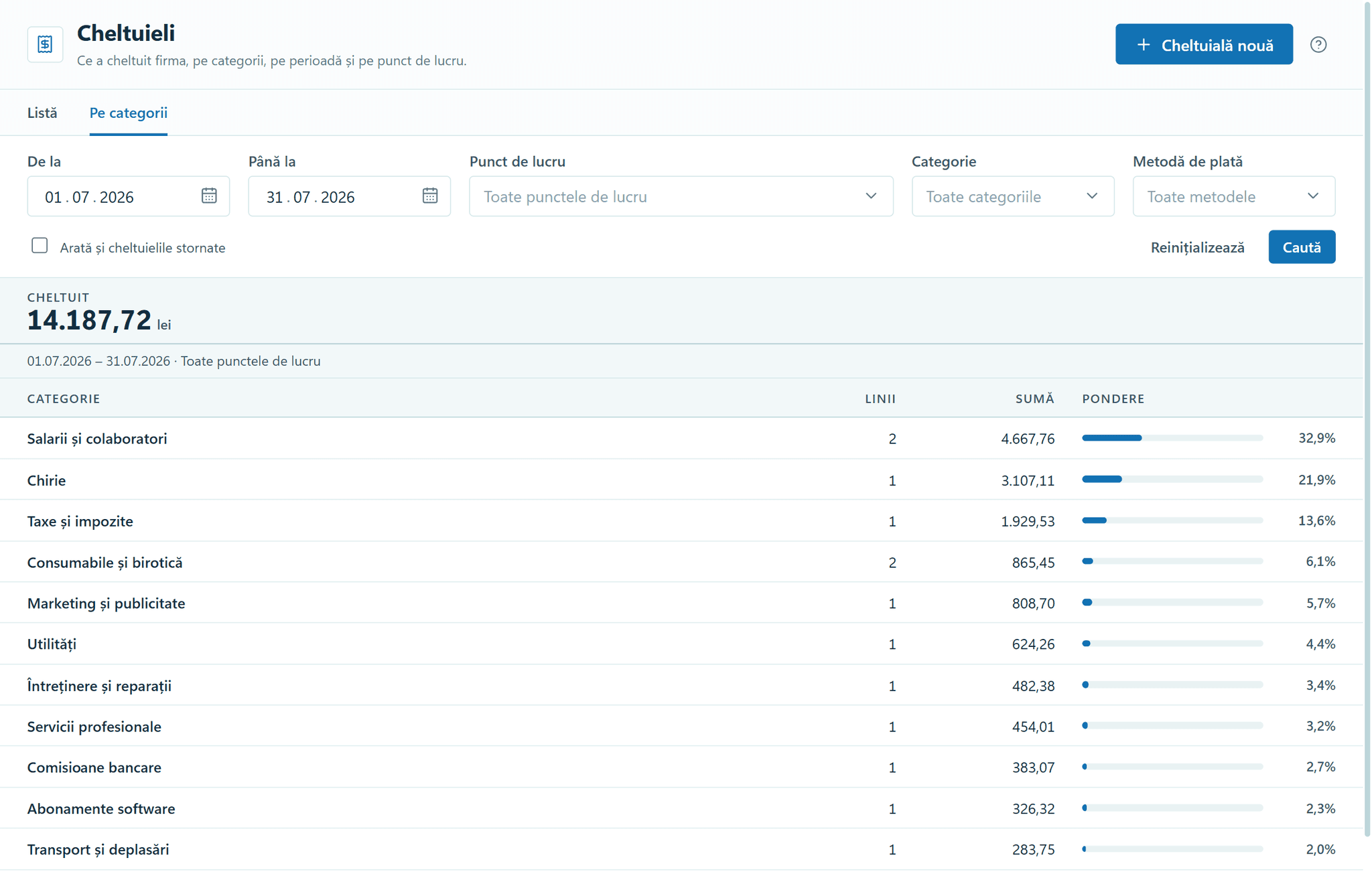 The Expenses module in OptiSwift: expenses for July 2026 by category, 14,187.72 lei in total, with the categories ordered by amount and a bar showing each one’s share.